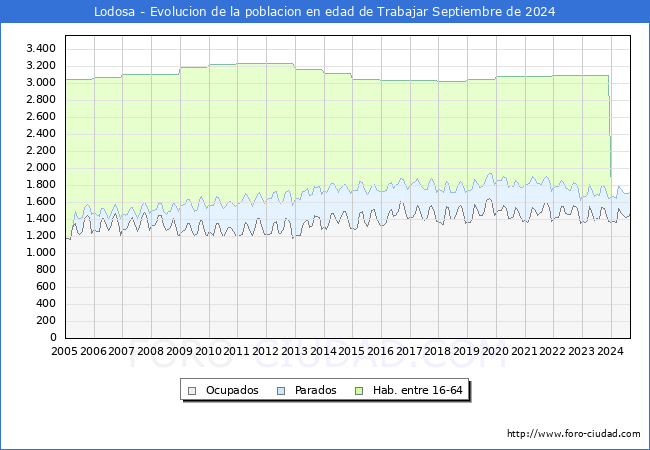 Evolucin Afiliados a la Seguridad Social, parados y poblacin en edad de trabajar para el Municipio de Lodosa hasta Septiembre del 2024.