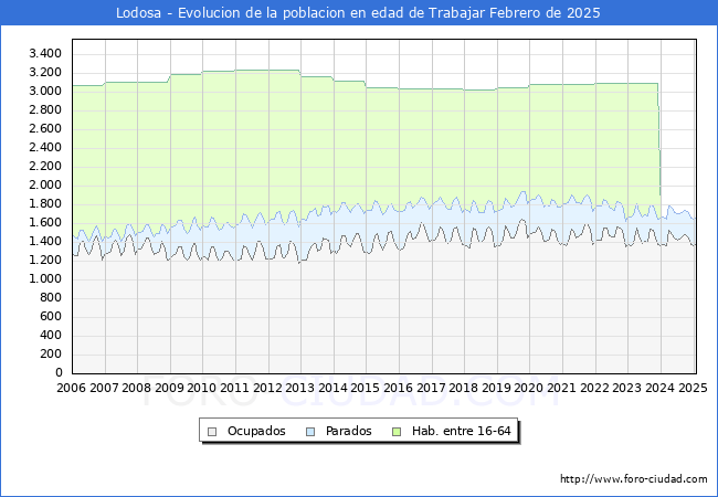 Evolucin Afiliados a la Seguridad Social, parados y poblacin en edad de trabajar para el Municipio de Lodosa hasta Febrero del 2025.