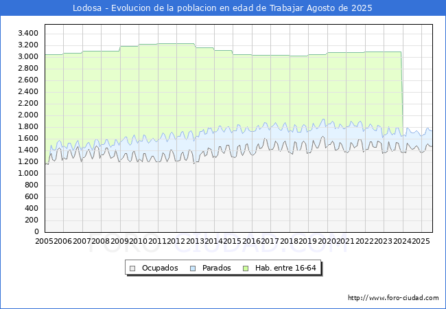 Evolucin Afiliados a la Seguridad Social, parados y poblacin en edad de trabajar para el Municipio de Lodosa hasta Agosto del 2025.