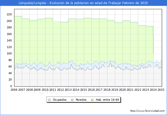 Evolucin Afiliados a la Seguridad Social, parados y poblacin en edad de trabajar para el Municipio de Lnguida/Longida hasta Febrero del 2025.