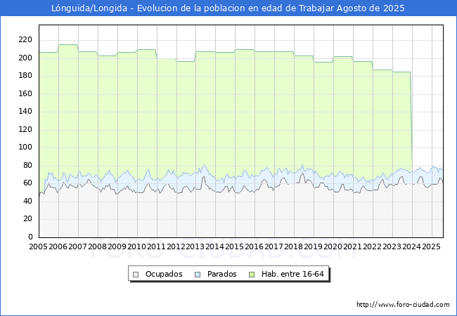 Evolucin Afiliados a la Seguridad Social, parados y poblacin en edad de trabajar para el Municipio de Lnguida/Longida hasta Agosto del 2025.