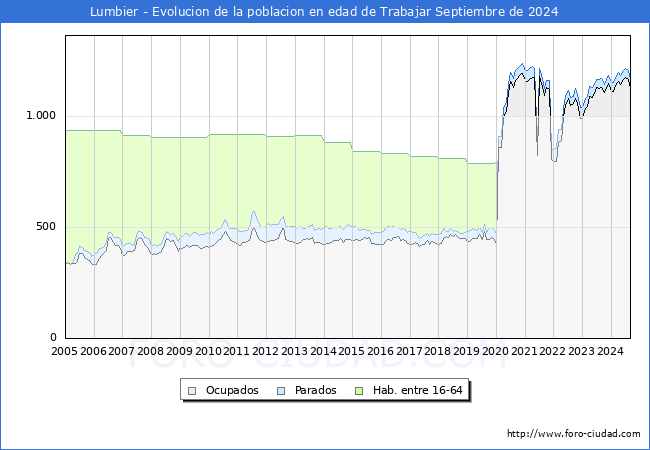 Evolucin Afiliados a la Seguridad Social, parados y poblacin en edad de trabajar para el Municipio de Lumbier hasta Septiembre del 2024.