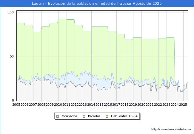 Evolucin Afiliados a la Seguridad Social, parados y poblacin en edad de trabajar para el Municipio de Luquin hasta Agosto del 2025.