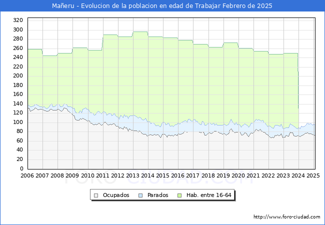 Evolucin Afiliados a la Seguridad Social, parados y poblacin en edad de trabajar para el Municipio de Maeru hasta Febrero del 2025.