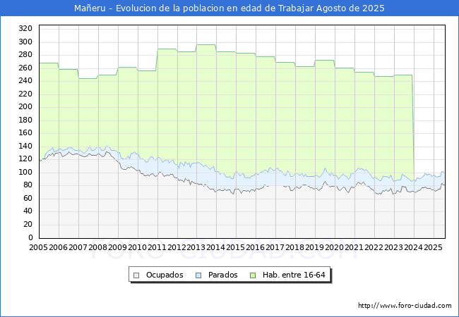 Evolucin Afiliados a la Seguridad Social, parados y poblacin en edad de trabajar para el Municipio de Maeru hasta Agosto del 2025.