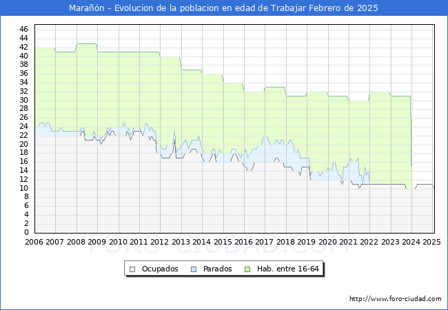 Evolucin Afiliados a la Seguridad Social, parados y poblacin en edad de trabajar para el Municipio de Maran hasta Febrero del 2025.