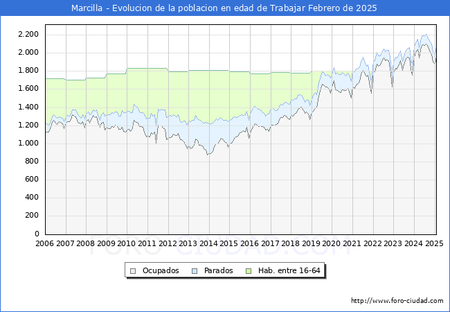 Evolucin Afiliados a la Seguridad Social, parados y poblacin en edad de trabajar para el Municipio de Marcilla hasta Febrero del 2025.