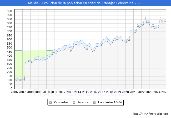 Evolucin Afiliados a la Seguridad Social, parados y poblacin en edad de trabajar para el Municipio de Mlida hasta Febrero del 2025.