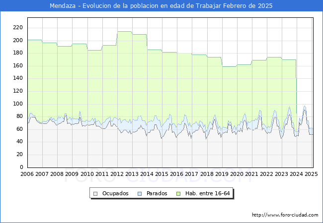 Evolucin Afiliados a la Seguridad Social, parados y poblacin en edad de trabajar para el Municipio de Mendaza hasta Febrero del 2025.