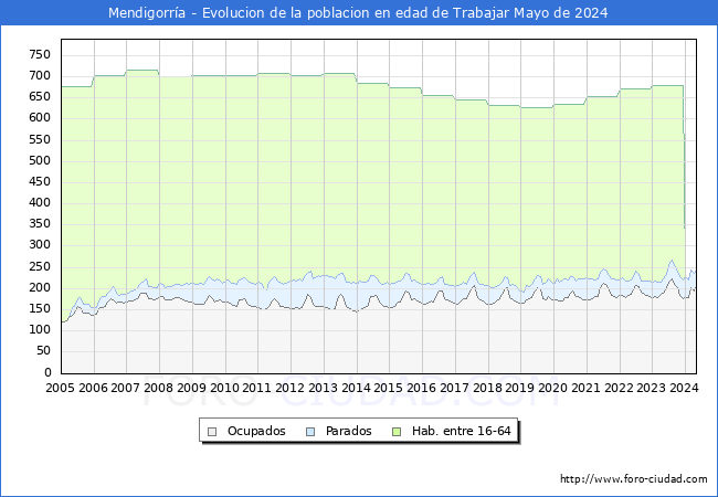 Evolucin Afiliados a la Seguridad Social, parados y poblacin en edad de trabajar para el Municipio de Mendigorra hasta Mayo del 2024.