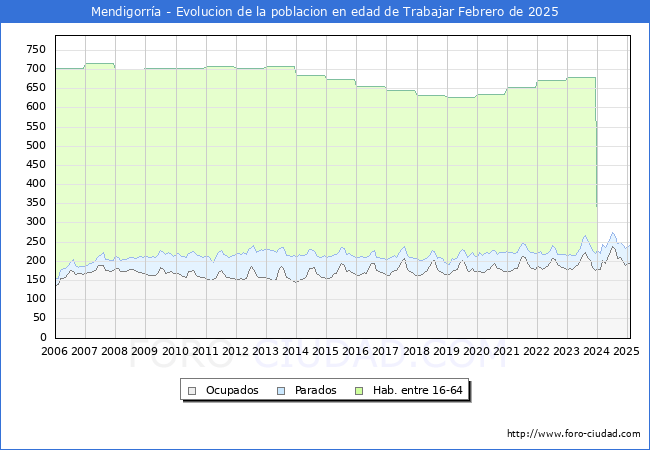 Evolucin Afiliados a la Seguridad Social, parados y poblacin en edad de trabajar para el Municipio de Mendigorra hasta Febrero del 2025.