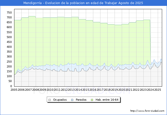 Evolucin Afiliados a la Seguridad Social, parados y poblacin en edad de trabajar para el Municipio de Mendigorra hasta Agosto del 2025.