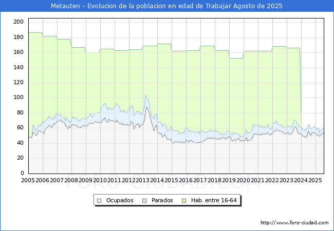 Evolucin Afiliados a la Seguridad Social, parados y poblacin en edad de trabajar para el Municipio de Metauten hasta Agosto del 2025.