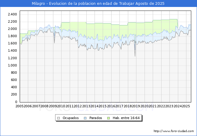 Evolucin Afiliados a la Seguridad Social, parados y poblacin en edad de trabajar para el Municipio de Milagro hasta Agosto del 2025.