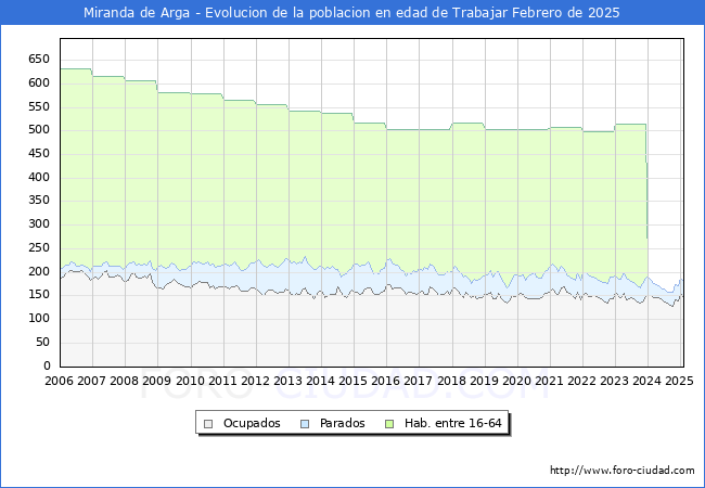 Evolucin Afiliados a la Seguridad Social, parados y poblacin en edad de trabajar para el Municipio de Miranda de Arga hasta Febrero del 2025.