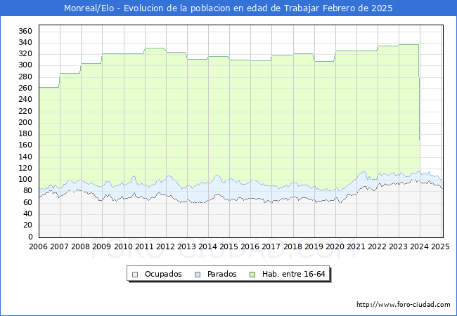 Evolucin Afiliados a la Seguridad Social, parados y poblacin en edad de trabajar para el Municipio de Monreal/Elo hasta Febrero del 2025.