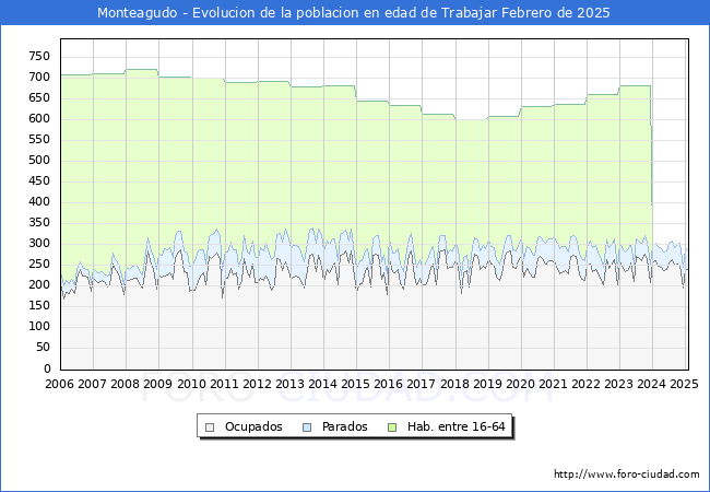Evolucin Afiliados a la Seguridad Social, parados y poblacin en edad de trabajar para el Municipio de Monteagudo hasta Febrero del 2025.