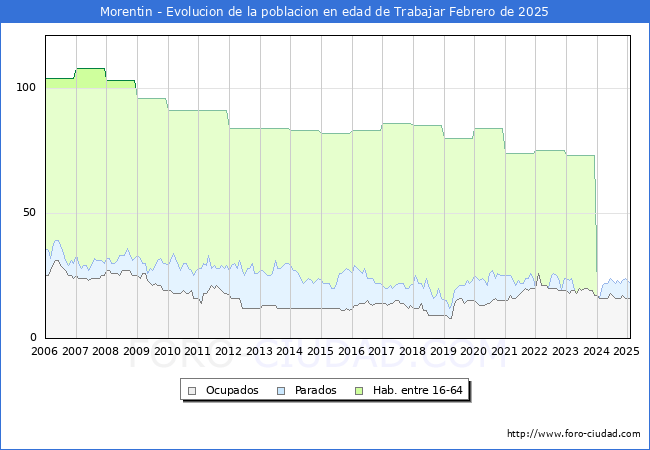 Evolucin Afiliados a la Seguridad Social, parados y poblacin en edad de trabajar para el Municipio de Morentin hasta Febrero del 2025.