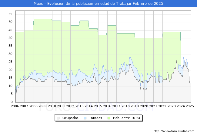 Evolucin Afiliados a la Seguridad Social, parados y poblacin en edad de trabajar para el Municipio de Mues hasta Febrero del 2025.