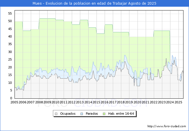 Evolucin Afiliados a la Seguridad Social, parados y poblacin en edad de trabajar para el Municipio de Mues hasta Agosto del 2025.