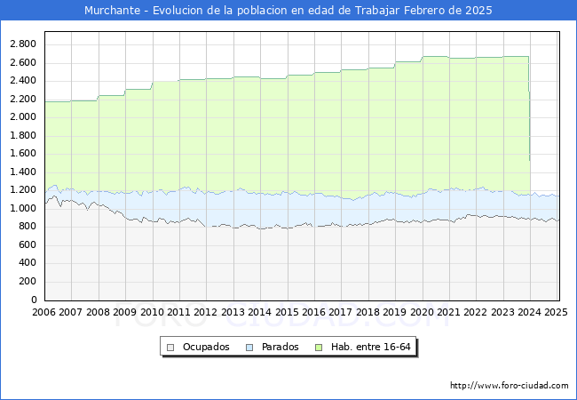 Evolucin Afiliados a la Seguridad Social, parados y poblacin en edad de trabajar para el Municipio de Murchante hasta Febrero del 2025.