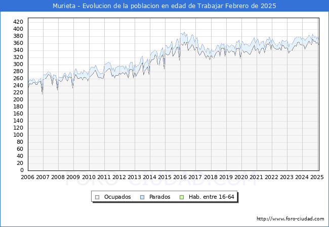 Evolucin Afiliados a la Seguridad Social, parados y poblacin en edad de trabajar para el Municipio de Murieta hasta Febrero del 2025.