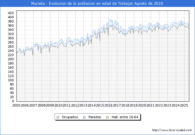 Evolucin Afiliados a la Seguridad Social, parados y poblacin en edad de trabajar para el Municipio de Murieta hasta Agosto del 2025.