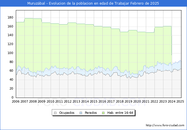 Evolucin Afiliados a la Seguridad Social, parados y poblacin en edad de trabajar para el Municipio de Muruzbal hasta Febrero del 2025.