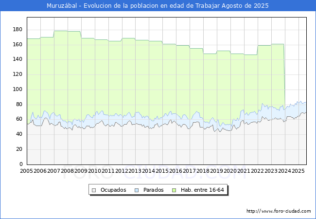 Evoluci�n Afiliados a la Seguridad Social, parados y poblaci�n en edad de trabajar para el Municipio de Muruz�bal hasta Agosto del 2025.