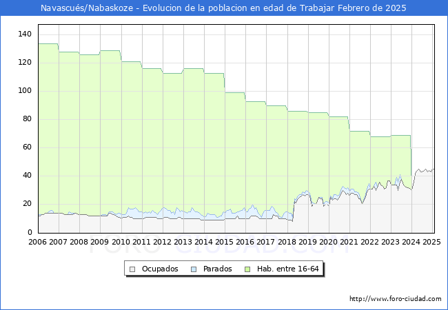 Evolucin Afiliados a la Seguridad Social, parados y poblacin en edad de trabajar para el Municipio de Navascus/Nabaskoze hasta Febrero del 2025.