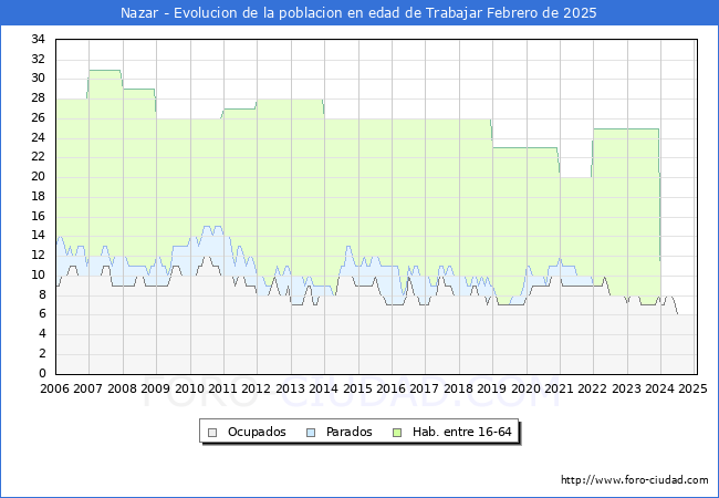 Evolucin Afiliados a la Seguridad Social, parados y poblacin en edad de trabajar para el Municipio de Nazar hasta Febrero del 2025.