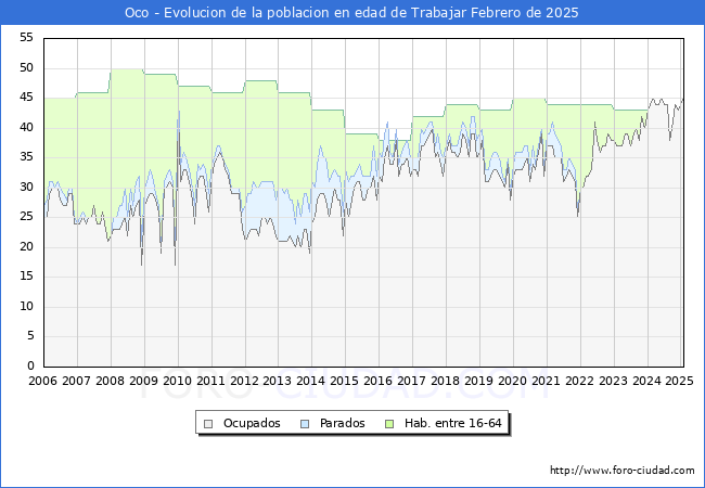 Evolucin Afiliados a la Seguridad Social, parados y poblacin en edad de trabajar para el Municipio de Oco hasta Febrero del 2025.