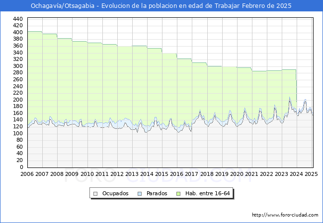 Evolucin Afiliados a la Seguridad Social, parados y poblacin en edad de trabajar para el Municipio de Ochagava/Otsagabia hasta Febrero del 2025.