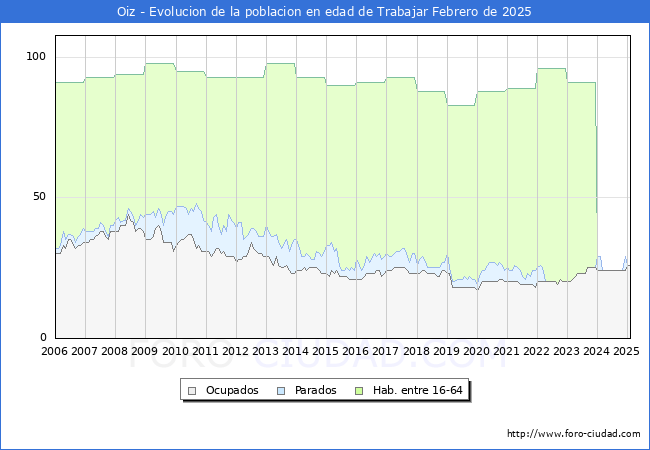 Evolucin Afiliados a la Seguridad Social, parados y poblacin en edad de trabajar para el Municipio de Oiz hasta Febrero del 2025.