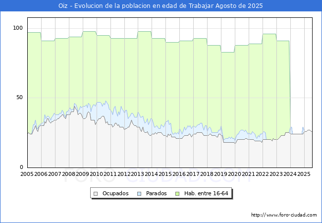 Evolucin Afiliados a la Seguridad Social, parados y poblacin en edad de trabajar para el Municipio de Oiz hasta Agosto del 2025.