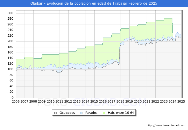Evolucin Afiliados a la Seguridad Social, parados y poblacin en edad de trabajar para el Municipio de Olaibar hasta Febrero del 2025.