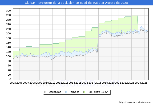 Evoluci�n Afiliados a la Seguridad Social, parados y poblaci�n en edad de trabajar para el Municipio de Olaibar hasta Agosto del 2025.