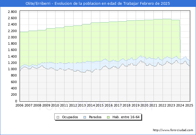 Evolucin Afiliados a la Seguridad Social, parados y poblacin en edad de trabajar para el Municipio de Olite/Erriberri hasta Febrero del 2025.