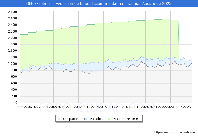 Evolucin Afiliados a la Seguridad Social, parados y poblacin en edad de trabajar para el Municipio de Olite/Erriberri hasta Agosto del 2025.