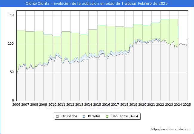 Evolucin Afiliados a la Seguridad Social, parados y poblacin en edad de trabajar para el Municipio de Olriz/Oloritz hasta Febrero del 2025.