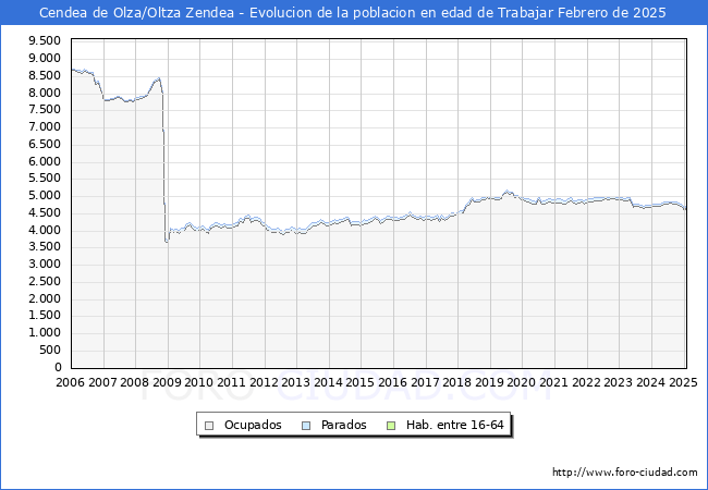 Evolucin Afiliados a la Seguridad Social, parados y poblacin en edad de trabajar para el Municipio de Cendea de Olza/Oltza Zendea hasta Febrero del 2025.