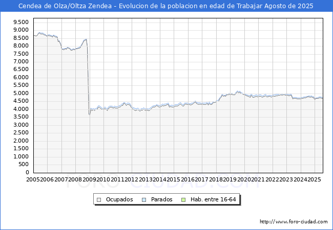 Evolucin Afiliados a la Seguridad Social, parados y poblacin en edad de trabajar para el Municipio de Cendea de Olza/Oltza Zendea hasta Agosto del 2025.