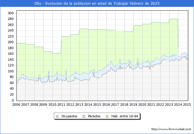 Evolucin Afiliados a la Seguridad Social, parados y poblacin en edad de trabajar para el Municipio de Ollo hasta Febrero del 2025.