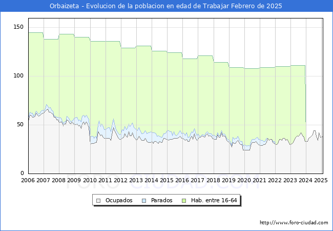 Evolucin Afiliados a la Seguridad Social, parados y poblacin en edad de trabajar para el Municipio de Orbaizeta hasta Febrero del 2025.