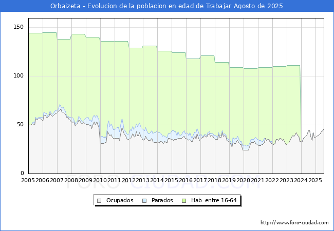 Evolucin Afiliados a la Seguridad Social, parados y poblacin en edad de trabajar para el Municipio de Orbaizeta hasta Agosto del 2025.