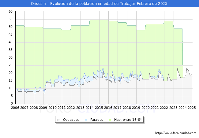 Evolucin Afiliados a la Seguridad Social, parados y poblacin en edad de trabajar para el Municipio de Orsoain hasta Febrero del 2025.