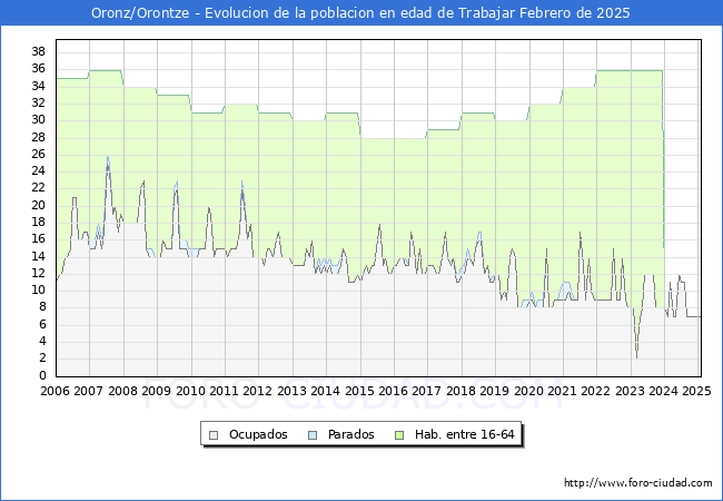 Evolucin Afiliados a la Seguridad Social, parados y poblacin en edad de trabajar para el Municipio de Oronz/Orontze hasta Febrero del 2025.