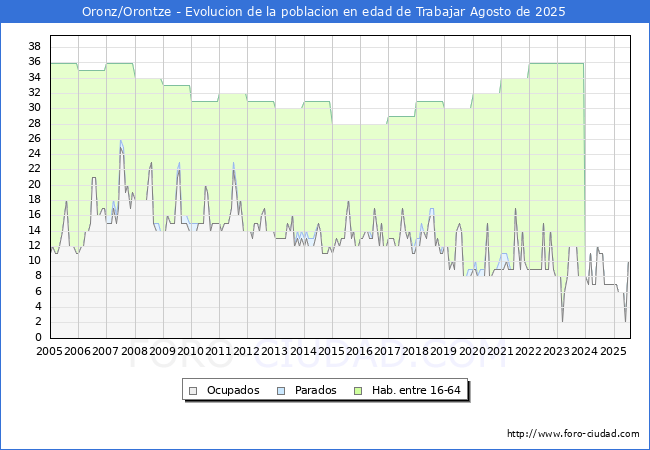 Evolucin Afiliados a la Seguridad Social, parados y poblacin en edad de trabajar para el Municipio de Oronz/Orontze hasta Agosto del 2025.