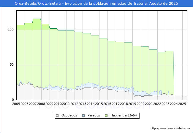 Evolucin Afiliados a la Seguridad Social, parados y poblacin en edad de trabajar para el Municipio de Oroz-Betelu/Orotz-Betelu hasta Agosto del 2025.