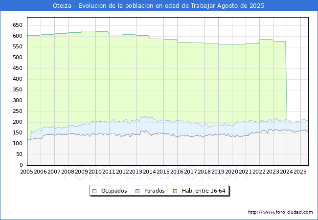 Evolucin Afiliados a la Seguridad Social, parados y poblacin en edad de trabajar para el Municipio de Oteiza hasta Agosto del 2025.